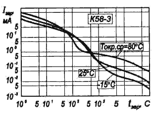 Зависимость тока зарядки от времени зарядки ионистора